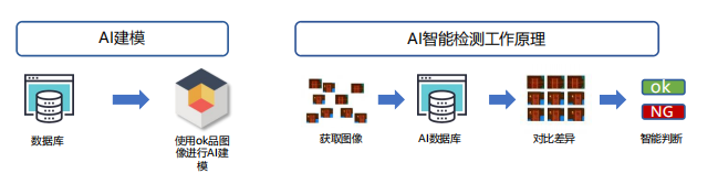构建自主Al模型 ， 全面提升检测效能.PNG