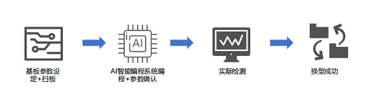 换型编程 · 快速适配多产线.PNG